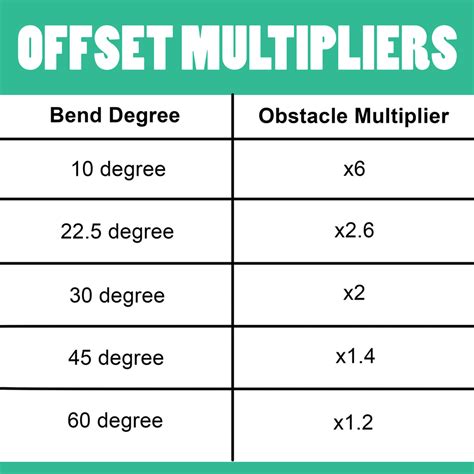 4 electrical box conduit offset|conduit offset chart.